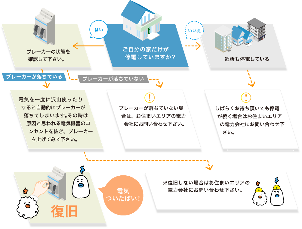 停電時対応フローチャート