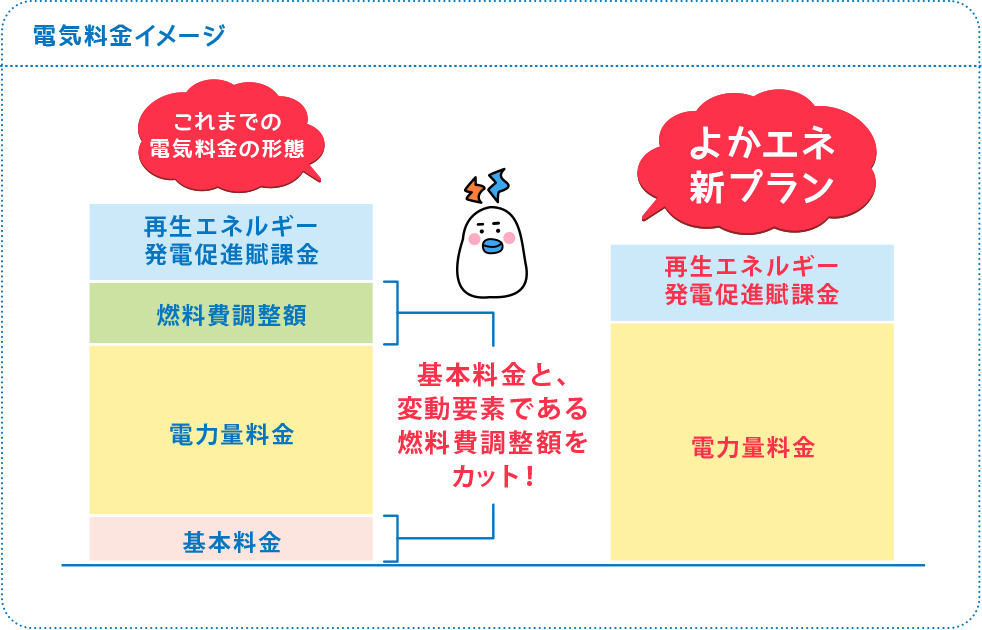 基本料金と、変動要素である燃料費調整額をカット！